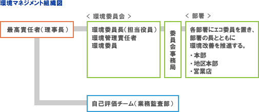 環境マネジメント組織図