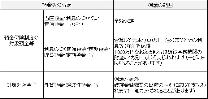 預金保険で保護される範囲 表