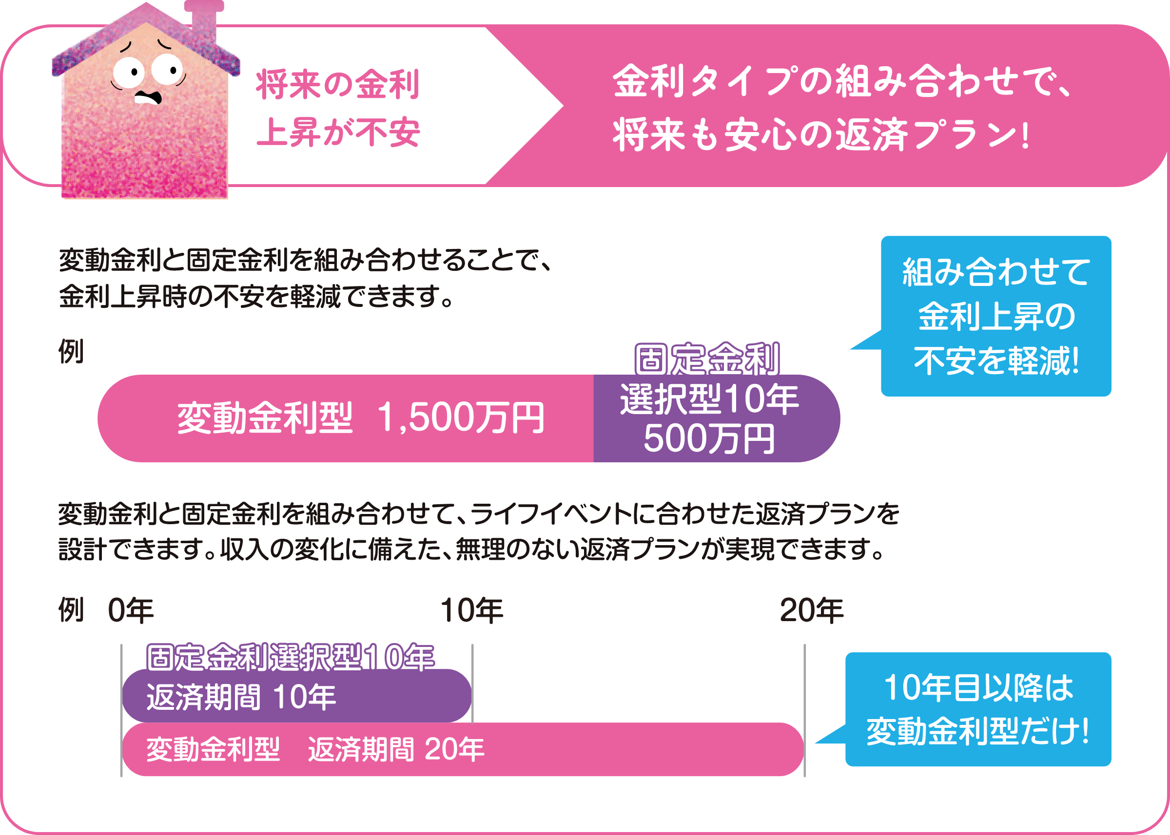 将来の金利上昇が不安