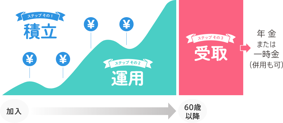 ステップその1積立 ステップその2運用 ステップその3受取