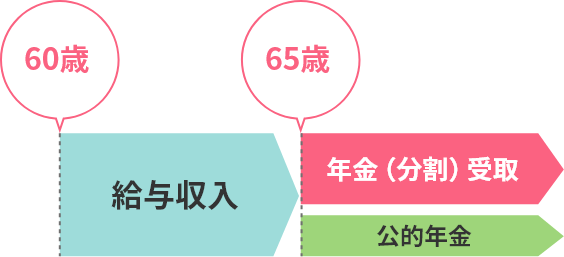 65歳まで働くつもりなので、65歳から年金として受取り
