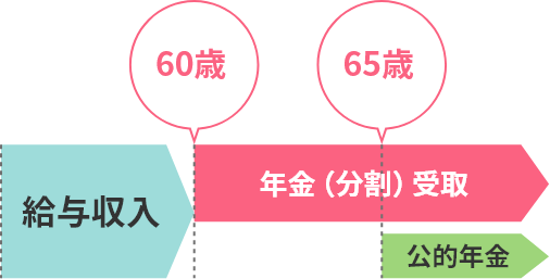 60歳から年金として受取りを始めて、公的年金支給までの無収入期間をカバー