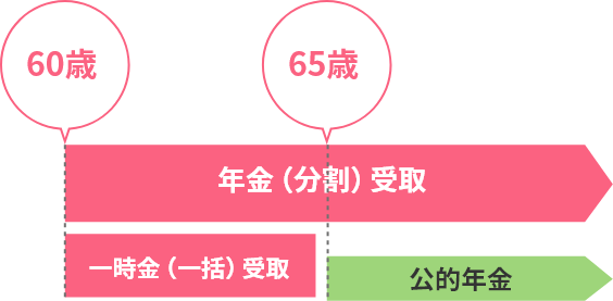 60歳で年金の受取りを開始すると同時に、一部のお金をまとめて受け取る