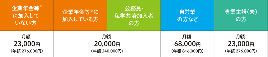 ご自身の状況に応じた「拠出限度額」