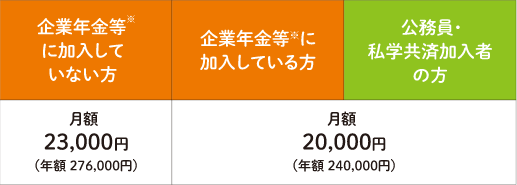 企業年金等に加入している・しいていない会社員の拠出限度額の説明