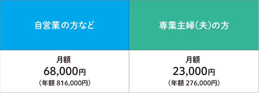 公務員・私学共済加入者・自営業・専業主婦(夫)の拠出限度額の説明