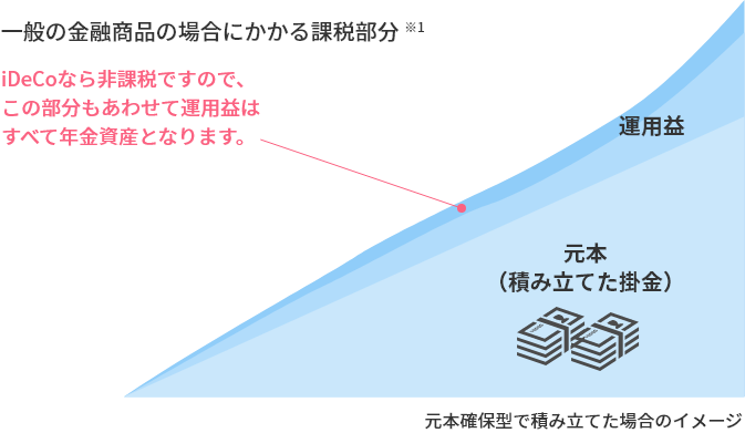 一般の金融商品の場合にかかる課税部分