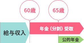 60歳から年金として受取りを始めて、公的年金支給までの無収入期間をカバー
