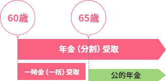 60歳で年金の受取りを開始すると同時に、一部のお金をまとめて受け取る