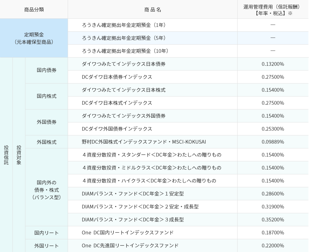 運用商品ラインアップ