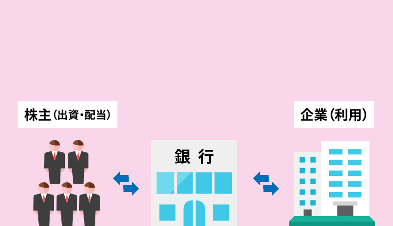 株主（出資・配当） ⇔ 銀行 ⇔ 企業（利用）