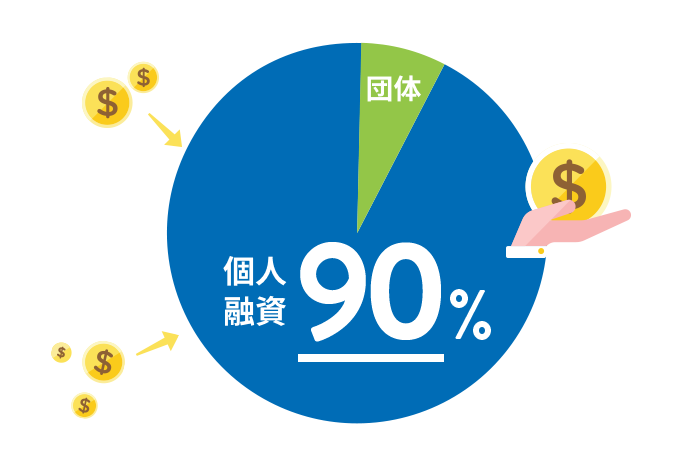 個人融資90％