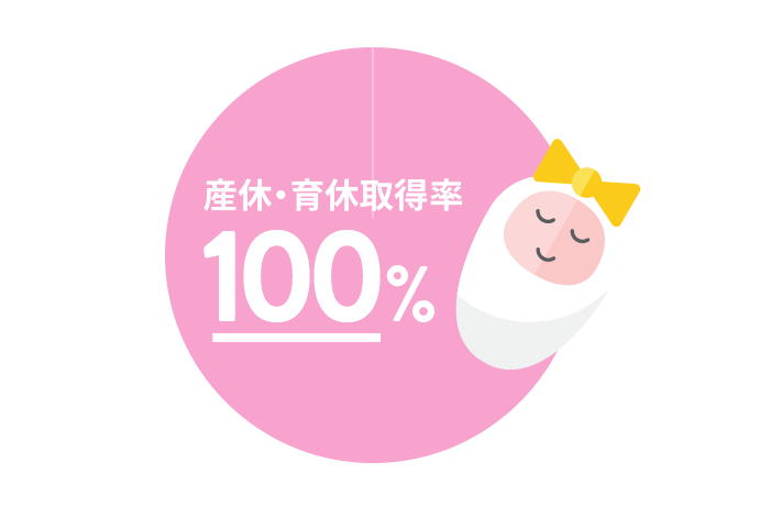 育休・産休取得率100%