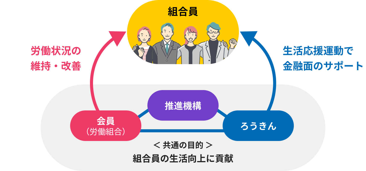 生活応援運動を説明するイラスト。会員(労働組合)が組合員に対し労働状況の維持・改善を行い、ろうきんが生活応援運動で組合員に対し金融面のサポートを行う。